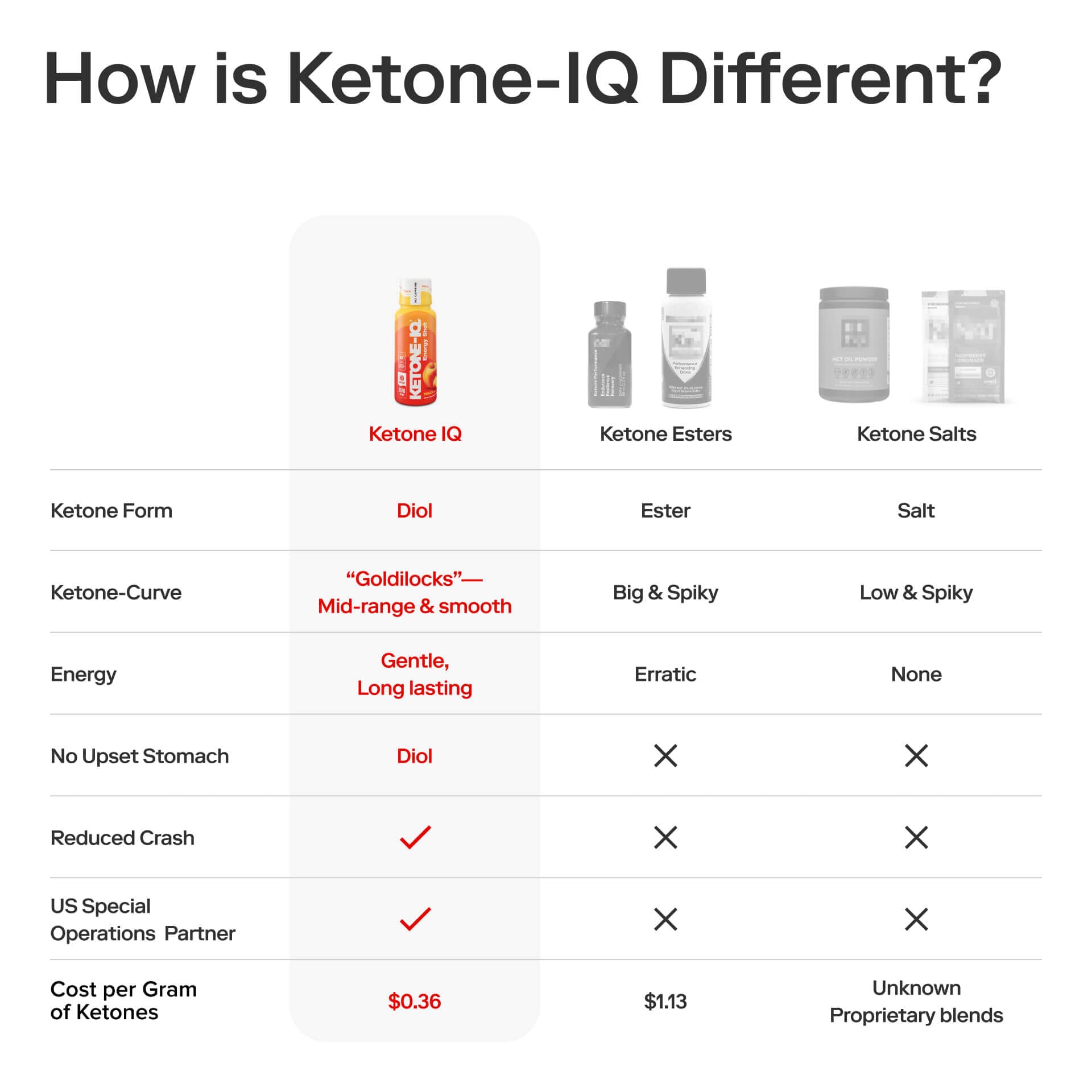 Ketone-IQ sin cafeína